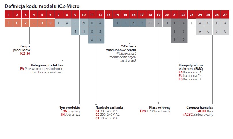 Definicja kodu falowników Danfoss iC2-Micro