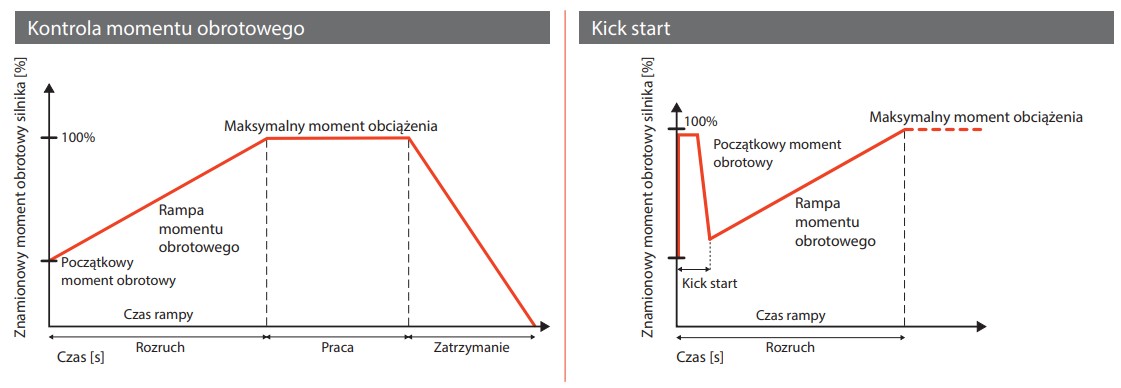 Kontrola momentu obrotowego softstart Lovato ADXL