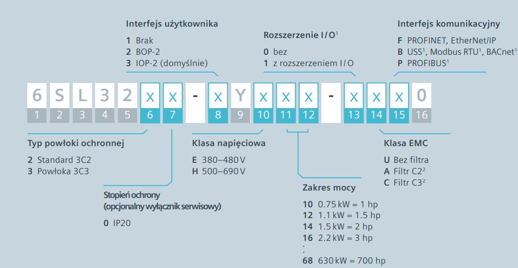 Oznaczenie Falownika Siemens G120X